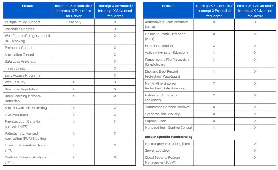 Central Essentials Feature Comparison