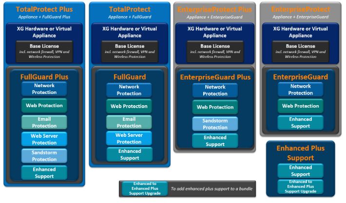 sophos xg licensing guide 