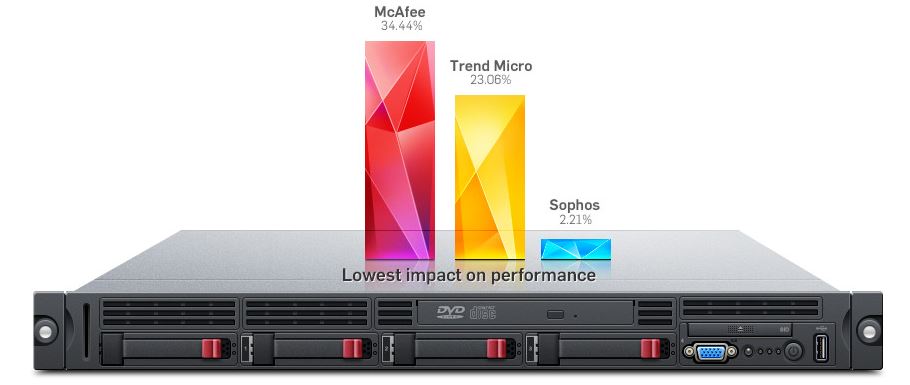 Sophos for VMware Vshield Performance