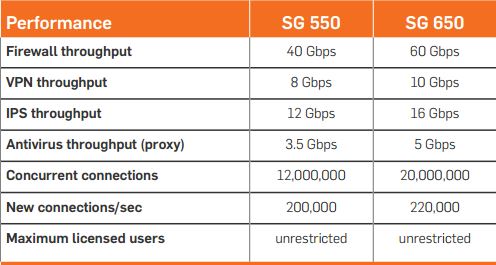 SG Series Appliances: SG 550, SG 650